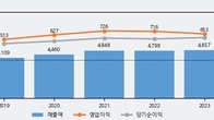 NICE평가정보, 전일 대비 -3.04% 하락... 거래량은 전일 3배 이상
