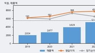 제이씨케미칼, 주가 +5.43% 상승 중... 최근 5거래일 최고 거래량 돌파
