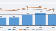 사람인, 거래량 강세... 주가는 -7.27% 하락