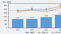 대호에이엘, 전일 대비 +3.62% 상승... 거래량 전일 3배 이상