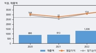 씨앤씨인터내셔널, 최근 5거래일 거래량 최고치 돌파... 주가 +14.61% ↑
