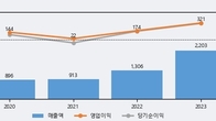 씨앤씨인터내셔널, 최근 5거래일 거래량 최고치 돌파... 주가 +14.61% ↑