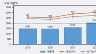 엠에스씨, 주가 +5.17% 상승 중... 최근 5거래일 최고 거래량 돌파