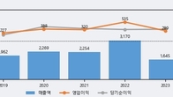 DMS, 주가 +5.0% 상승 중... 최근 5거래일 최고 거래량 돌파