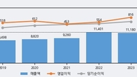 동성케미컬, 거래량 강세... 주가는 -3.46% 하락