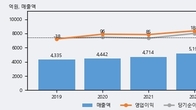 벽산, 거래량 실린 주가 하락... -4.95% ↓