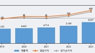 벽산, 거래량 실린 주가 하락... -4.95% ↓