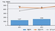 씨아이에스, 주가 +9.2% 상승 중... 최근 5거래일 최고 거래량 돌파