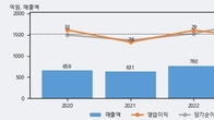 나인테크, 최근 5거래일 거래량 최고치 돌파... 주가 +14.61% ↑