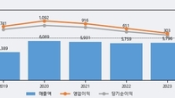 콜마비앤에이치, 주가 +15.66% 상승 중... 최근 5거래일 최고 거래량 돌파