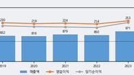 네오팜, 최근 5거래일 거래량 최고치 돌파... 주가 +5.0% ↑