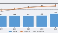 신화콘텍, 최근 5거래일 거래량 최고치 돌파... 주가 +17.25% ↑