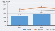 알피바이오, 전일 대비 +24.14% 상승... 거래량 전일 3배 이상