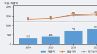 티앤엘, 주가와 거래량 동반 상승... 주가 +8.94% ↑