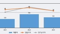 산돌, 주가와 거래량 동반 상승... 주가 +9.74% ↑