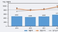 인지컨트롤스, 주가 +4.17% 상승 중... 최근 5거래일 최고 거래량 돌파