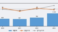 나인테크, 전일 대비 거래량 4배 이상 급증... 주가 +13.76% ↑