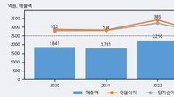 티엘비, 전일 대비 +11.05% 상승... 거래량 전일 3배 이상