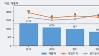 영보화학, 거래량 증가하며 주가 하락... -5.87% ↓