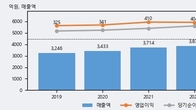 일양약품, 거래량 강세... 주가는 -5.12% 하락