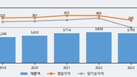 일양약품, 거래량 강세... 주가는 -5.12% 하락