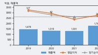 KB오토시스, 전일 대비 거래량 3배 이상 급증... 주가 +6.05% ↑