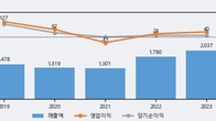 KB오토시스, 전일 대비 거래량 3배 이상 급증... 주가 +6.05% ↑
