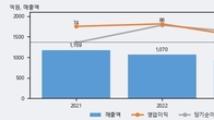 삼기이브이, 최근 5거래일 거래량 최고치 돌파... 주가 +5.2% ↑