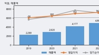 골프존뉴딘홀딩스, 거래량 증가하며 주가 상승... 주가 +5.07% ↑