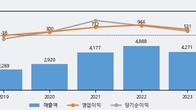 골프존뉴딘홀딩스, 거래량 증가하며 주가 상승... 주가 +5.07% ↑