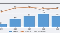 노바텍, 주가 +22.59% 상승 중... 최근 5거래일 최고 거래량 돌파