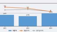 현대무벡스, 주가 +6.25% 상승 중... 최근 5거래일 최고 거래량 돌파