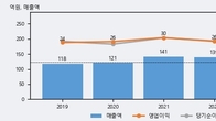 토탈소프트, 주가와 거래량 동반 상승... 주가 +23.49% ↑