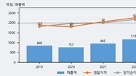 윈하이텍, 거래량 최근 5거래일 최고치 돌파... 주가는 -18.71% 하락