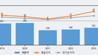 케이씨티, 전일 대비 -5.09% 하락... 거래량은 전일 3배 이상