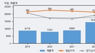 한진중공업홀딩스, 주가와 거래량 동반 상승... 주가 +21.49% ↑
