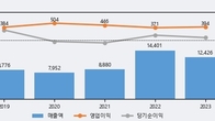 한진중공업홀딩스, 주가와 거래량 동반 상승... 주가 +21.49% ↑