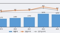 경농, 거래량 증가하며 주가 상승... 주가 +3.33% ↑