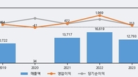 대덕, 거래량 최근 5거래일 최고치 돌파... 주가는 -4.33% 하락