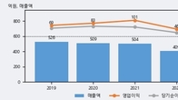 SCI평가정보, 거래량 증가하며 주가 상승... 주가 +8.25% ↑