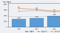 에이치피오, 거래량 최근 5거래일 최고치 돌파... 주가는 -5.13% 하락