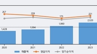 에이치피오, 거래량 최근 5거래일 최고치 돌파... 주가는 -5.13% 하락