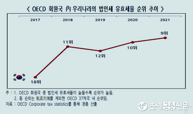 한국 법인세 유효세율, 2017년 이후 OECD 최대 상승폭 기록