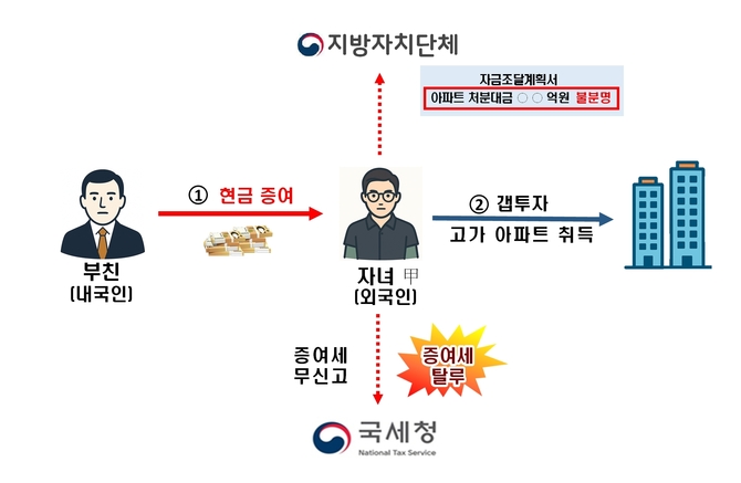 검은 머리 외국인, ‘수억원대 아빠찬스’ 갭투자로 속였다가 적발