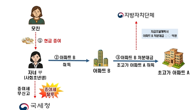 ÃÊ°í°¡ÁÖÅà º¸À¯ÇÑ »çȸÃʳâ»ý, ÀÚ±ÝÃâóÁ¶»ç °á°ú ¡®¾ö¸¶Âù½º¡¯¡¦Áõ¿©¼¼ öÅð