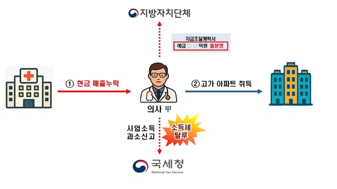현금매출 은닉한 개업의, 초고가 아파트 샀다가 증여세 덜미