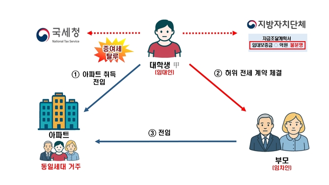 ÃÊ°í°¡ÁÖÅà »çµéÀÎ ´ëÇлý, ºÎ¸ð ¸íÀÇ °¡Â¥ °¸ÅõÀÚ ²Ù¸ì´Ù°¡ ¼¼¹«Á¶»ç