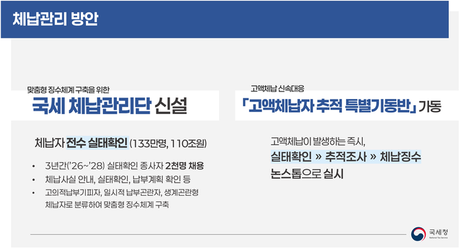 [관서장 회의] ‘실태확인부터 추적‧징수’ 국세청 체납 특별기동반 가동