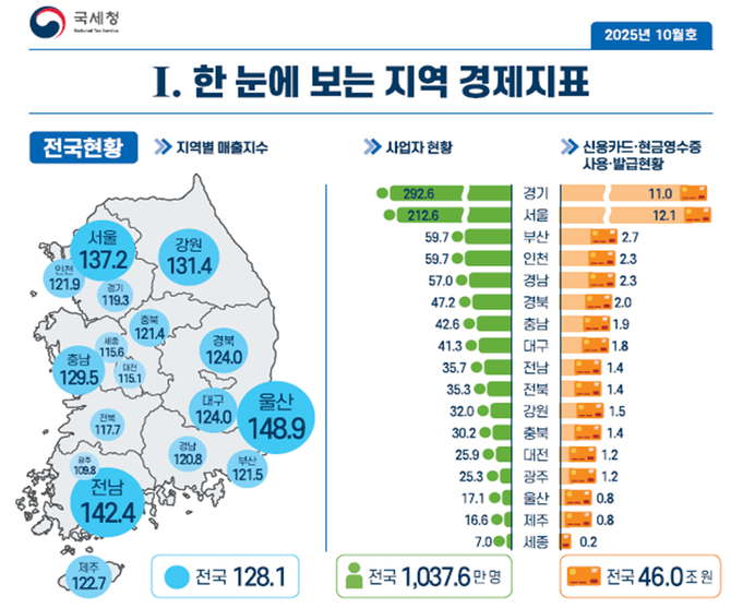 지역 창업‧경영 지표 한 눈에…국세청 ‘월간 지역 경제지표’ 첫 발간